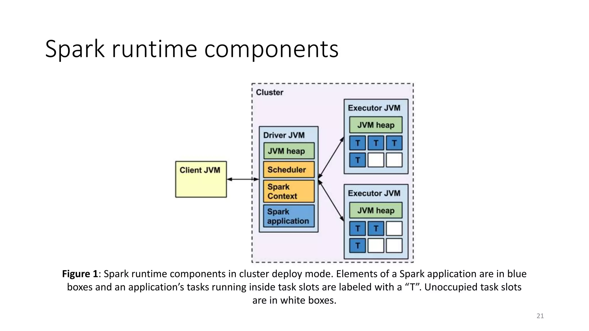 Spark runtime components
21
Figure 1: Spark runtime components in cluster deploy mode. Elements of a Spark application are in blue
boxes and an application’s tasks running inside task slots are labeled with a “T”. Unoccupied task slots
are in white boxes.
 