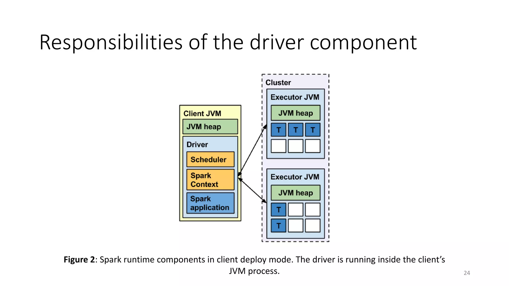 Responsibilities of the driver component
24
Figure 2: Spark runtime components in client deploy mode. The driver is running inside the client’s
JVM process.
 