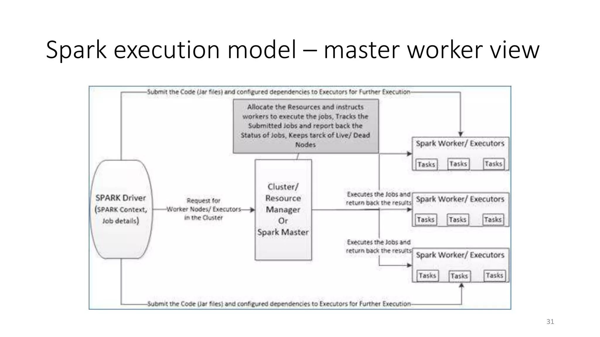 Spark execution model – master worker view
31
 