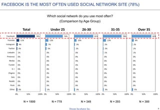 9
FACEBOOK IS THE MOST OFTEN USED SOCIAL NETWORK SITE (78%)
Which social network do you use most often?
(Comparison by Age Group)
3%
0%
0%
0%
0%
0%
0%
0%
0%
1%
3%
4%
11%
78%
0% 50% 100%
Other
Flickr
Reddit
Zalo
Zingme
G +
Tumblr
Weibo
Pinterest
LinkedIn
Twitter
Instagram
Youtube
Facebook
Total
2%
0%
0%
0%
0%
0%
0%
0%
0%
0%
5%
7%
13%
74%
0% 50% 100%
Under 25
3%
0%
0%
0%
0%
0%
0%
0%
0%
0%
2%
3%
10%
81%
0% 50% 100%
26-30
3%
0%
0%
0%
0%
0%
0%
0%
0%
1%
2%
2%
13%
78%
0% 50% 100%
31-35
5%
0%
0%
0%
0%
0%
0%
0%
0%
1%
1%
2%
8%
82%
0% 50% 100%
Over 35
N = 1800 N = 778 N = 349 N = 293 N = 380
 