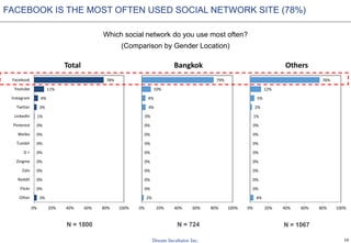 10
Which social network do you use most often?
(Comparison by Gender Location)
3%
0%
0%
0%
0%
0%
0%
0%
0%
1%
3%
4%
11%
78%
0% 20% 40% 60% 80% 100%
Other
Flickr
Reddit
Zalo
Zingme
G +
Tumblr
Weibo
Pinterest
LinkedIn
Twitter
Instagram
Youtube
Facebook
Total
2%
0%
0%
0%
0%
0%
0%
0%
0%
0%
4%
4%
10%
79%
0% 20% 40% 60% 80% 100%
Bangkok
4%
0%
0%
0%
0%
0%
0%
0%
0%
1%
2%
5%
12%
76%
0% 20% 40% 60% 80% 100%
Others
N = 1800 N = 724 N = 1067
FACEBOOK IS THE MOST OFTEN USED SOCIAL NETWORK SITE (78%)
 