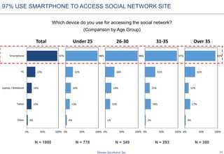 12
97% USE SMARTPHONE TO ACCESS SOCIAL NETWORK SITE
Which device do you use for accessing the social network?
(Comparison by Age Group)
3%
15%
16%
27%
97%
0% 50% 100%
Other
Tablet
Laptop / Notebook
PC
Smartphone
Total
4%
13%
16%
22%
98%
0% 50% 100%
Under 25
1%
15%
19%
28%
98%
0% 50% 100%
26-30
2%
18%
15%
31%
97%
0% 50% 100%
31-35
3%
17%
12%
32%
93%
0% 50% 100%
Over 35
N = 1800 N = 778 N = 349 N = 293 N = 380
 