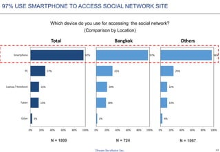 13
Which device do you use for accessing the social network?
(Comparison by Location)
3%
15%
16%
27%
97%
0% 20% 40% 60% 80% 100%
Other
Tablet
Laptop / Notebook
PC
Smartphone
Total
2%
18%
20%
31%
97%
0% 20% 40% 60% 80% 100%
Bangkok
4%
13%
12%
25%
96%
0% 20% 40% 60% 80% 100%
Others
N = 1800 N = 724 N = 1067
97% USE SMARTPHONE TO ACCESS SOCIAL NETWORK SITE
 