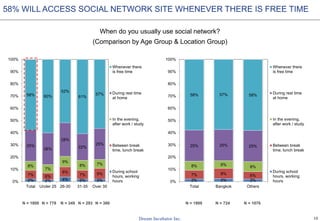 15
2% 2% 2%
7% 8% 6%
8% 6%
8%
25% 25% 25%
58% 57% 58%
0%
10%
20%
30%
40%
50%
60%
70%
80%
90%
100%
Total Bangkok Others
Whenever there
is free time
During rest time
at home
In the evening,
after work / study
Between break
time, lunch break
During school
hours, working
hours2% 2% 4% 2% 2%
7% 6%
8%
7% 9%
8%
7%
9%
8% 7%
25%
26%
28%
22%
25%
58% 60%
52%
61%
57%
0%
10%
20%
30%
40%
50%
60%
70%
80%
90%
100%
Total Under 25 26-30 31-35 Over 35
Whenever there
is free time
During rest time
at home
In the evening,
after work / study
Between break
time, lunch break
During school
hours, working
hours
58% WILL ACCESS SOCIAL NETWORK SITE WHENEVER THERE IS FREE TIME
When do you usually use social network?
(Comparison by Age Group & Location Group)
N = 1800 N = 349 N = 380N = 778 N = 293 N = 1800 N = 724 N = 1076
 