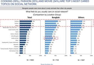 17
What field do you usually care on social network?
(Comparison by Location Group)
Bangkok people care more about Lovely animals than other city people
15%
15%
16%
17%
25%
29%
31%
32%
32%
35%
37%
46%
53%
54%
55%
59%
0% 50% 100%
Other
International news
Famous brands / Popular companies
Celebrity
Education
Employment / Career Orientation
Music
Lovely animals
Life skills guide
Comics / Novels
Game
Local/ Country news
Beauty (Skin Care, Hair Care, ...)
Movie
Fashion
Cooking
Total
14%
18%
18%
19%
22%
28%
32%
38%
34%
36%
39%
46%
53%
58%
53%
62%
0% 50% 100%
Bangkok
16%
13%
15%
15%
27%
30%
31%
28%
31%
34%
35%
45%
53%
52%
56%
57%
0% 50% 100%
Others
N = 1800 N = 724 N = 1067
COOKING (59%), FASHION (55%) AND MOVIE (54%) ARE TOP 3 MOST CARED
TOPICS ON SOCIAL NETWORK
 