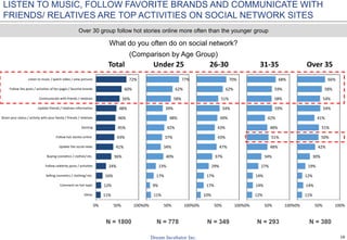 18
LISTEN TO MUSIC, FOLLOW FAVORITE BRANDS AND COMMUNICATE WITH
FRIENDS/ RELATIVES ARE TOP ACTIVITIES ON SOCIAL NETWORK SITES
What do you often do on social network?
(Comparison by Age Group)
Over 30 group follow hot stories online more often than the younger group
11%
12%
16%
24%
36%
41%
43%
45%
46%
48%
56%
60%
72%
0% 50% 100%
Other
Comment on hot topic
Selling cosmetics / clothing/ etc.
Follow celebrity posts / activities
Buying cosmetics / clothes/ etc.
Update the social news
Follow hot stories online
Gaming
Share your status / activity with your family / friends / relatives
Update friends / relatives information
Communicate with friends / relatives
Follow the posts / activities of fan pages / favorite brands
Listen to music / watch video / view pictures
Total
11%
9%
17%
23%
40%
34%
37%
42%
48%
39%
58%
62%
77%
0% 50% 100%
Under 25
10%
17%
17%
29%
37%
47%
43%
43%
49%
54%
51%
62%
70%
0% 50% 100%
26-30
12%
14%
14%
27%
34%
48%
51%
48%
42%
59%
58%
59%
68%
0% 50% 100%
31-35
11%
14%
12%
19%
30%
42%
50%
51%
41%
54%
54%
58%
66%
0% 50% 100%
Over 35
N = 1800 N = 778 N = 349 N = 293 N = 380
 