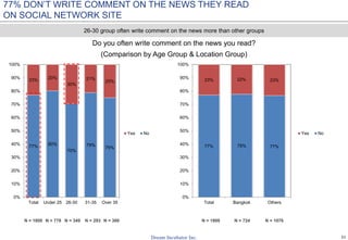21
77% 78% 77%
23% 22% 23%
0%
10%
20%
30%
40%
50%
60%
70%
80%
90%
100%
Total Bangkok Others
Yes No
77% 80%
70%
79%
75%
23% 20%
30%
21%
25%
0%
10%
20%
30%
40%
50%
60%
70%
80%
90%
100%
Total Under 25 26-30 31-35 Over 35
Yes No
77% DON’T WRITE COMMENT ON THE NEWS THEY READ
ON SOCIAL NETWORK SITE
Do you often write comment on the news you read?
(Comparison by Age Group & Location Group)
26-30 group often write comment on the news more than other groups
N = 1800 N = 380N = 293N = 349N = 778 N = 1800 N = 724 N = 1076
 