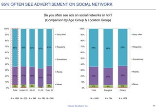 24
4% 4% 5%
1%
5%
31% 31% 30%
31%
31%
64% 63% 64% 67%
63%
0%
10%
20%
30%
40%
50%
60%
70%
80%
90%
100%
Total Under 25 26-30 31-35 Over 35
Very often
Regularly
Sometimes
Rarely
Never
95% OFTEN SEE ADVERTISEMENT ON SOCIAL NETWORK
Do you often see ads on social networks or not?
(Comparison by Age Group & Location Group)
N = 1800 N = 380N = 293N = 349N = 778
4% 4% 4%
31% 29%
32%
64% 66%
63%
0%
10%
20%
30%
40%
50%
60%
70%
80%
90%
100%
Total Bangkok Others
Very often
Regularly
Sometimes
Rarely
Never
N = 1800 N = 724 N = 1076
 