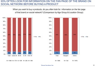 26
7% 7% 8%
93% 93% 92%
0%
10%
20%
30%
40%
50%
60%
70%
80%
90%
100%
Total Bangkok Others
Yes No
7% 7% 6% 9% 8%
93% 93% 94% 91% 92%
0%
10%
20%
30%
40%
50%
60%
70%
80%
90%
100%
Total Under 25 26-30 31-35 Over 35
Yes No
93% OFTEN LOOK FOR INFORMATION ON THE FAN PAGE OF THE BRAND ON
SOCIAL NETWORK BEFORE BUYING A PRODUCT
When you want to buy a products, do you often look for information on the fan page
of that brand on social network? (Comparison by Age Group & Location Group)
N = 1800 N = 380N = 293N = 349N = 778 N = 1800 N = 724 N = 1076
 