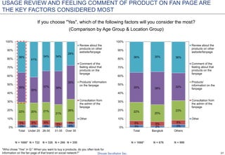 27
3% 2% 3%
5% 5% 5%
22%
20%
23%
35% 38% 32%
36% 35% 36%
0%
10%
20%
30%
40%
50%
60%
70%
80%
90%
100%
Total Bangkok Others
Review about the
products on other
website/fanpage
Comment of the
feeling about that
products on the
fanpage
Products'
information on the
fanpage
Consultation from
the admin of the
fanpage
Other
3% 2% 3% 2% 4%
5% 6% 6%
5% 3%
22% 20% 21%
21%
26%
35%
30%
37% 39%
39%
36%
41%
34% 34%
28%
0%
10%
20%
30%
40%
50%
60%
70%
80%
90%
100%
Total Under 25 26-30 31-35 Over 35
Review about the
products on other
website/fanpage
Comment of the
feeling about that
products on the
fanpage
Products' information
on the fanpage
Consultation from
the admin of the
fanpage
Other
USAGE REVIEW AND FEELING COMMENT OF PRODUCT ON FAN PAGE ARE
THE KEY FACTORS CONSIDERED MOST
If you choose "Yes", which of the following factors will you consider the most?
(Comparison by Age Group & Location Group)
N = 1666* N = 722 N = 328 N = 266 N = 350 N = 1666* N = 676 N = 990
*Who chose “Yes” in Q:” When you want to buy a products, do you often look for
information on the fan page of that brand on social network?”
 