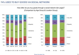 28
6% 5% 6%
20% 20% 21%
46%
43%
48%
11%
15%
8%
17% 17% 17%
0%
10%
20%
30%
40%
50%
60%
70%
80%
90%
100%
Total Bangkok Others
Very often
Regularly
Sometimes
Rarely
Never
6% 6% 5% 5% 8%
20% 21%
19% 20%
22%
46% 47%
42%
46%
47%
11% 10%
16%
11%
7%
17% 17% 18% 17% 16%
0%
10%
20%
30%
40%
50%
60%
70%
80%
90%
100%
Total Under 25 26-30 31-35 Over 35
Very often
Regularly
Sometimes
Rarely
Never
74% USED TO BUY GOODS VIA SOCIAL NETWORK
How often do you buy goods through a social network (fan page)?
(Comparison by Age Group & Location Group)
N = 1800 N = 380N = 293N = 349N = 778 N = 1800 N = 724 N = 1076
 