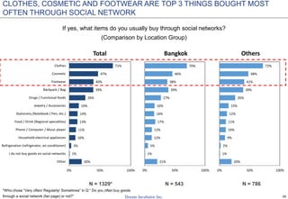 30
If yes, what items do you usually buy through social networks?
(Comparison by Location Group)
N = 1329* N = 543 N = 786
*Who chose “Very often/ Regularly/ Sometimes” in Q:” Do you often buy goods
through a social network (fan page) or not?”
20%
1%
3%
10%
11%
13%
14%
16%
26%
39%
40%
47%
71%
0% 50% 100%
Other
I do not buy goods on social networks
Refrigeration (refrigerator, air conditioner)
Household electrical appliances
Phone / Computer / Music player
Food / Drink (Regional specialties)
Stationery (Notebook / Pen, etc.)
Jewelry / Accessories
Drugs / Functional foods
Backpack / Bag
Footwear
Cosmetic
Clothes
Total
21%
1%
5%
12%
12%
17%
16%
16%
27%
39%
38%
46%
70%
0% 50% 100%
Bangkok
20%
1%
2%
9%
10%
11%
12%
15%
26%
39%
41%
48%
72%
0% 50% 100%
Others
CLOTHES, COSMETIC AND FOOTWEAR ARE TOP 3 THINGS BOUGHT MOST
OFTEN THROUGH SOCIAL NETWORK
 