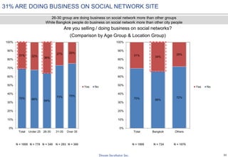 32
70% 66%
72%
31% 34%
28%
0%
10%
20%
30%
40%
50%
60%
70%
80%
90%
100%
Total Bangkok Others
Yes No
70% 68%
64%
73% 75%
31% 32%
36%
27% 25%
0%
10%
20%
30%
40%
50%
60%
70%
80%
90%
100%
Total Under 25 26-30 31-35 Over 35
Yes No
31% ARE DOING BUSINESS ON SOCIAL NETWORK SITE
Are you selling / doing business on social networks?
(Comparison by Age Group & Location Group)
26-30 group are doing business on social network more than other groups
While Bangkok people do business on social network more than other city people
N = 1800 N = 380N = 293N = 349N = 778 N = 1800 N = 724 N = 1076
 