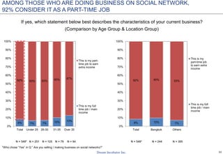33
8% 10% 7%
92% 90% 93%
0%
10%
20%
30%
40%
50%
60%
70%
80%
90%
100%
Total Bangkok Others
This is my
part-time job
to earn extra
income
This is my full
time job / main
income
8% 7% 7% 10% 13%
92% 93% 93% 90% 87%
0%
10%
20%
30%
40%
50%
60%
70%
80%
90%
100%
Total Under 25 26-30 31-35 Over 35
This is my part-
time job to earn
extra income
This is my full
time job / main
income
AMONG THOSE WHO ARE DOING BUSINESS ON SOCIAL NETWORK,
92% CONSIDER IT AS A PART-TIME JOB
If yes, which statement below best describes the characteristics of your current business?
(Comparison by Age Group & Location Group)
N = 549* N = 251 N = 125 N = 79 N = 94 N = 549* N = 244 N = 305
*Who chose “Yes” in Q:” Are you selling / making business on social networks?”
 