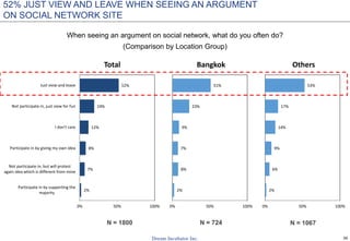 36
When seeing an argument on social network, what do you often do?
(Comparison by Location Group)
2%
7%
8%
12%
19%
52%
0% 50% 100%
Participate in by supporting the
majority
Not participate in, but will protest
again idea which is different from mine
Participate in by giving my own idea
I don't care
Not participate in, just view for fun
Just view and leave
Total
2%
8%
7%
9%
23%
51%
0% 50% 100%
Bangkok
2%
6%
9%
14%
17%
53%
0% 50% 100%
Others
N = 1800 N = 724 N = 1067
52% JUST VIEW AND LEAVE WHEN SEEING AN ARGUMENT
ON SOCIAL NETWORK SITE
 
