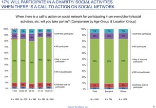 37
2% 2% 3%
7% 7% 8%
74% 75% 73%
10% 10% 10%
7% 7% 7%
0%
10%
20%
30%
40%
50%
60%
70%
80%
90%
100%
Total Bangkok Others
Definitely participate
Will participate
May or may not
participate
Will not participate
Definitely will not
participate2% 3% 1% 2% 3%
7% 8%
7% 9% 7%
74% 73%
71%
76% 76%
10% 10%
13%
8% 9%
7% 7% 8% 6% 6%
0%
10%
20%
30%
40%
50%
60%
70%
80%
90%
100%
Total Under 25 26-30 31-35 Over 35
Definitely participate
Will participate
May or may not
participate
Will not participate
Definitely will not
participate
17% WILL PARTICIPATE IN A CHARITY/ SOCIAL ACTIVITIES
WHEN THERE IS A CALL TO ACTION ON SOCIAL NETWORK
When there is a call to action on social network for participating in an event/charity/social
activities, etc. will you take part in? (Comparison by Age Group & Location Group)
N = 1800 N = 380N = 293N = 349N = 778 N = 1800 N = 724 N = 1076
 