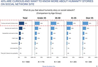 38
40% ARE CURIOUS AND WANT TO KNOW MORE ABOUT HUMANITY STORIES
ON SOCIAL NETWORK SITE
What do you feel about humanity story on social network?
(Comparison by Age Group)
1%
2%
5%
13%
14%
26%
40%
0% 50% 100%
They don't deserve my sympathy
Untrustworthy
Sympathetic
I don't care
Sympathetic and want to help
Normal, just read for fun
Curious and want to know more
Total
1%
2%
6%
15%
15%
25%
36%
0% 50% 100%
Under 25
1%
1%
4%
12%
13%
27%
41%
0% 50% 100%
26-30
0%
1%
5%
10%
10%
29%
45%
0% 50% 100%
31-35
1%
3%
4%
13%
13%
26%
42%
0% 50% 100%
Over 35
N = 1800 N = 778 N = 349 N = 293 N = 380
 
