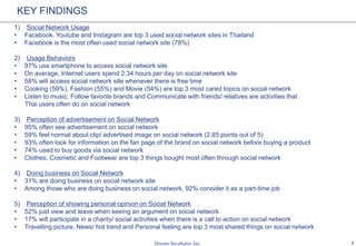 3
KEY FINDINGS
1) Social Network Usage
• Facebook, Youtube and Instagram are top 3 used social network sites in Thailand
• Facebook is the most often used social network site (78%)
2) Usage Behaviors
• 97% use smartphone to access social network site
• On average, Internet users spend 2.34 hours per day on social network site
• 58% will access social network site whenever there is free time
• Cooking (59%), Fashion (55%) and Movie (54%) are top 3 most cared topics on social network
• Listen to music, Follow favorite brands and Communicate with friends/ relatives are activities that
Thai users often do on social network
3) Perception of advertisement on Social Network
• 95% often see advertisement on social network
• 59% feel normal about clip/ advertised image on social network (2.85 points out of 5)
• 93% often look for information on the fan page of the brand on social network before buying a product
• 74% used to buy goods via social network
• Clothes, Cosmetic and Footwear are top 3 things bought most often through social network
4) Doing business on Social Network
• 31% are doing business on social network site
• Among those who are doing business on social network, 92% consider it as a part-time job
5) Perception of showing personal opinion on Social Network
• 52% just view and leave when seeing an argument on social network
• 17% will participate in a charity/ social activities when there is a call to action on social network
• Travelling picture, News/ hot trend and Personal feeling are top 3 most shared things on social network
 