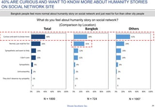 39
What do you feel about humanity story on social network?
(Comparison by Location)
0
1%
2%
5%
13%
14%
26%
40%
0% 20% 40% 60% 80% 100%
They don't deserve my sympathy
Untrustworthy
Sympathetic
I don't care
Sympathetic and want to help
Normal, just read for fun
Curious and want to know more
Total
0
1%
2%
4%
12%
12%
31%
39%
0% 20% 40% 60% 80% 100%
Bangkok
0
0%
2%
6%
14%
14%
24%
41%
0% 20% 40% 60% 80% 100%
Others
N = 1800 N = 724 N = 1067
40% ARE CURIOUS AND WANT TO KNOW MORE ABOUT HUMANITY STORIES
ON SOCIAL NETWORK SITE
Bangkok people feel more normal about humanity story on social network and just read for fun than other city people
 