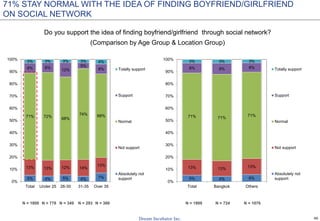 40
5% 4% 6%
13% 13% 13%
71% 71%
71%
8% 9% 8%
3% 3% 3%
0%
10%
20%
30%
40%
50%
60%
70%
80%
90%
100%
Total Bangkok Others
Totally support
Support
Normal
Not support
Absolutely not
support5% 4% 5% 4% 7%
13% 13% 12% 14%
13%
71% 72%
68%
74% 68%
8% 8%
12%
5%
8%
3% 3% 3% 3% 4%
0%
10%
20%
30%
40%
50%
60%
70%
80%
90%
100%
Total Under 25 26-30 31-35 Over 35
Totally support
Support
Normal
Not support
Absolutely not
support
71% STAY NORMAL WITH THE IDEA OF FINDING BOYFRIEND/GIRLFRIEND
ON SOCIAL NETWORK
Do you support the idea of finding boyfriend/girlfriend through social network?
(Comparison by Age Group & Location Group)
N = 1800 N = 380N = 293N = 349N = 778 N = 1800 N = 724 N = 1076
 