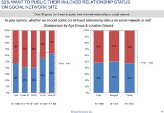 41
48% 50% 47%
52% 50% 53%
0%
10%
20%
30%
40%
50%
60%
70%
80%
90%
100%
Total Bangkok Others
Yes No
48%
41% 41%
56%
64%
52%
59% 59%
44%
36%
0%
10%
20%
30%
40%
50%
60%
70%
80%
90%
100%
Total Under 25 26-30 31-35 Over 35
Yes No
52% WANT TO PUBLIC THEIR IN-LOVED RELATIONSHIP STATUS
ON SOCIAL NETWORK SITE
In your opinion, whether we should public our in-loved relationship status on social network or not?
(Comparison by Age Group & Location Group)
Over 30 group don’t want to public their in-loved relationship on social network
N = 1800 N = 380N = 293N = 349N = 778 N = 1800 N = 724 N = 1076
 