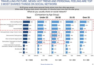 42
What do you usually share on social network?
(Comparison by Age Group)
TRAVELLING PICTURE, NEWS/ HOT TREND AND PERSONAL FEELING ARE TOP
3 MOST SHARED THINGS ON SOCIAL NETWORK
26-30 group usually share personal/ family picture more than other age groups
While under 30 group share photo/ information of a favorite brand more than the older group
14%
13%
14%
35%
36%
37%
42%
44%
45%
56%
0% 50% 100%
Other
My daily work
I rarely / never share my personal
information / feelings on social networks
Share photos / information of a favorite
brand
Share my favorite slogan/ quotes
Share personal / family pictures
Share good books / songs / movies / stories
Personal feelings
Share news / activities / hot trends on social
networks
Share travelling picture
Total
13%
12%
13%
39%
38%
36%
46%
50%
47%
53%
0% 50% 100%
Under 25
15%
15%
15%
36%
36%
45%
45%
50%
47%
60%
0% 50% 100%
26-30
15%
17%
12%
29%
38%
34%
41%
44%
41%
63%
0% 50% 100%
31-35
15%
8%
17%
29%
31%
31%
34%
26%
41%
54%
0% 50% 100%
Over 35
N = 1800 N = 778 N = 349 N = 293 N = 380
 