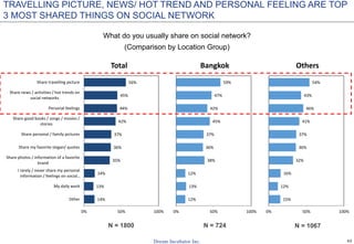 43
What do you usually share on social network?
(Comparison by Location Group)
14%
13%
14%
35%
36%
37%
42%
44%
45%
56%
0% 50% 100%
Other
My daily work
I rarely / never share my personal
information / feelings on social…
Share photos / information of a favorite
brand
Share my favorite slogan/ quotes
Share personal / family pictures
Share good books / songs / movies /
stories
Personal feelings
Share news / activities / hot trends on
social networks
Share travelling picture
Total
12%
13%
12%
38%
36%
37%
45%
42%
47%
59%
0% 50% 100%
Bangkok
15%
12%
16%
32%
36%
37%
41%
46%
43%
54%
0% 50% 100%
Others
N = 1800 N = 724 N = 1067
TRAVELLING PICTURE, NEWS/ HOT TREND AND PERSONAL FEELING ARE TOP
3 MOST SHARED THINGS ON SOCIAL NETWORK
 