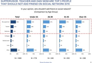 44
SUPPERVISOR, TEACHER AND DAD/ MOM ARE TOP 3 PEOPLE
THAT SHOULD NOT ADD FRIEND ON SOCIAL NETWORK SITE
In your opinion, who shouldn't add friend on social network?
(Comparison by Age Group)
48%
4%
6%
11%
16%
22%
40%
0% 50% 100%
Other
Lover
Brother/sister
Colleague
Dad/mom
Teacher
My suppervisor
Total
51%
3%
7%
10%
21%
28%
32%
0% 50% 100%
Under 25
42%
3%
6%
14%
14%
21%
47%
0% 50% 100%
26-30
49%
3%
5%
11%
13%
18%
47%
0% 50% 100%
31-35
48%
7%
6%
10%
12%
15%
43%
0% 50% 100%
Over 35
N = 1800 N = 778 N = 349 N = 293 N = 380
 
