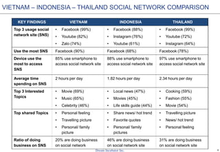 4
VIETNAM – INDONESIA – THAILAND SOCIAL NETWORK COMPARISON
KEY FINDINGS VIETNAM INDONESIA THAILAND
Top 3 usage social
network site (SNS)
• Facebook (99%)
• Youtube (82%)
• Zalo (74%)
• Facebook (88%)
• Instagram (76%)
• Youtube (61%)
• Facebook (99%)
• Youtube (72%)
• Instagram (64%)
Use the most SNS Facebook (90%) Facebook (68%) Facebook (78%)
Device use the
most to access
SNS
85% use smartphone to
access social network site
88% use smartphone to
access social network site
97% use smartphone to
access social network site
Average time
spending on SNS
2 hours per day 1.82 hours per day 2.34 hours per day
Top 3 Interested
Topics
• Movie (69%)
• Music (65%)
• Celebrity (46%)
• Local news (47%)
• Movies (45%)
• Life skills guide (44%)
• Cooking (59%)
• Fashion (55%)
• Movie (54%)
Top shared Topics • Personal feeling
• Travelling picture
• Personal/ family
picture
• Share news/ hot trend
• Favorite quotes
• Personal/ family
pictures
• Travelling picture
• News/ hot trend
• Personal feeling
Ratio of doing
business on SNS
20% are doing business
on social network
46% are doing business
on social network site
31% are doing business
on social network site
 