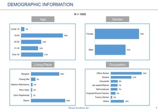 5
N = 1800
DEMOGRAPHIC INFORMATION
GenderAge
OccupationLiving Place
21%
16%
19%
40%
3%
Over 35
31-35
26-30
18-25
Under 18
41%
59%
Male
Female
49%
1%
2%
2%
6%
40%
Others
Ubon Rajathanee
Khon Kaen
Nakhon Ratchasima
Chiang Mai
Bangkok
14%
2%
5%
7%
7%
8%
23%
34%
Others
Factory Worker
Engineer/Doctor/Teacher
Self-employed
Job seeker/Retired
Housewife
Student
Office Worker
 