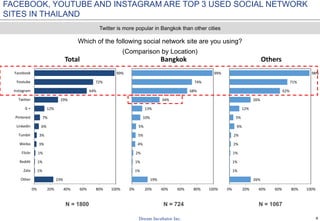 8
Which of the following social network site are you using?
(Comparison by Location)
N = 1800 N = 724 N = 1067
23%
1%
1%
1%
3%
3%
6%
7%
12%
29%
64%
72%
99%
0% 20% 40% 60% 80% 100%
Other
Zalo
Reddit
Flickr
Weibo
Tumblr
LinkedIn
Pinterest
G +
Twitter
Instagram
Youtube
Facebook
Total
19%
1%
1%
2%
4%
5%
5%
10%
13%
34%
68%
74%
99%
0% 20% 40% 60% 80% 100%
Bangkok
26%
1%
1%
1%
2%
2%
6%
5%
12%
26%
62%
71%
98%
0% 20% 40% 60% 80% 100%
Others
FACEBOOK, YOUTUBE AND INSTAGRAM ARE TOP 3 USED SOCIAL NETWORK
SITES IN THAILAND
Twitter is more popular in Bangkok than other cities
 