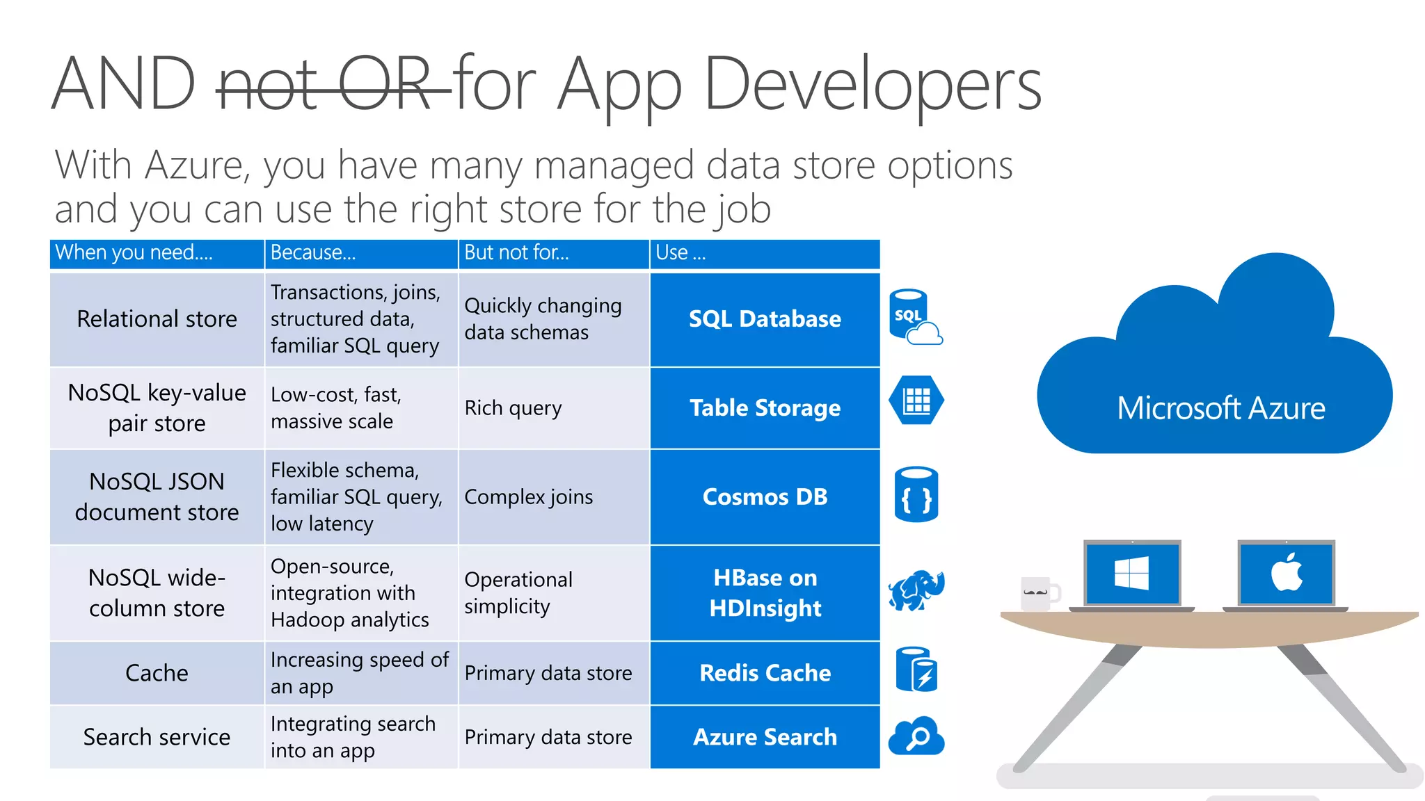With Azure, you have many managed data store options
and you can use the right store for the job
AND not OR for App Developers
When you need…. Because… But not for… Use …
Relational store
Transactions, joins,
structured data,
familiar SQL query
Quickly changing
data schemas
SQL Database
NoSQL key-value
pair store
Low-cost, fast,
massive scale
Rich query Table Storage
NoSQL JSON
document store
Flexible schema,
familiar SQL query,
low latency
Complex joins Cosmos DB
NoSQL wide-
column store
Open-source,
integration with
Hadoop analytics
Operational
simplicity
HBase on
HDInsight
Cache
Increasing speed of
an app
Primary data store Redis Cache
Search service
Integrating search
into an app
Primary data store Azure Search
 