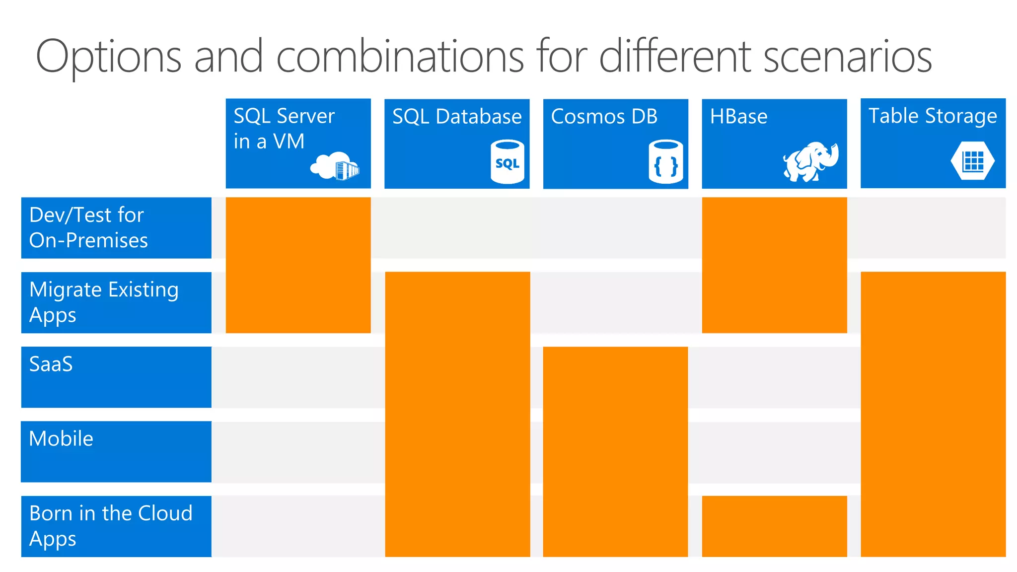 Options and combinations for different scenarios
 