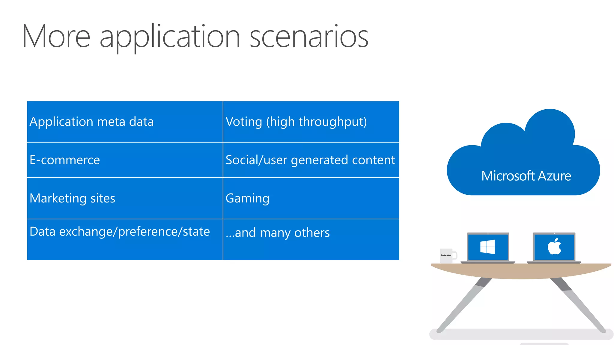 More application scenarios
Application meta data Voting (high throughput)
E-commerce Social/user generated content
Marketing sites Gaming
Data exchange/preference/state …and many others
 