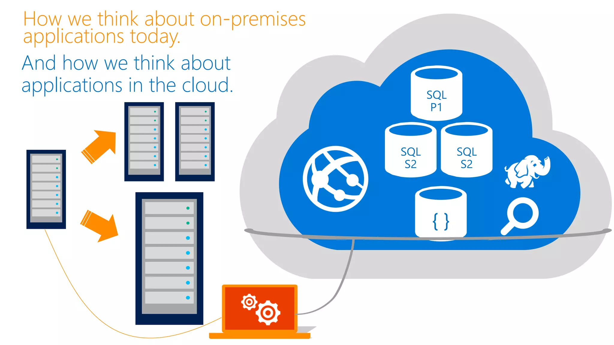How we think about on-premises
applications today.
SQL
S2
SQL
P1
{ }
And how we think about
applications in the cloud.
SQL
S2
 