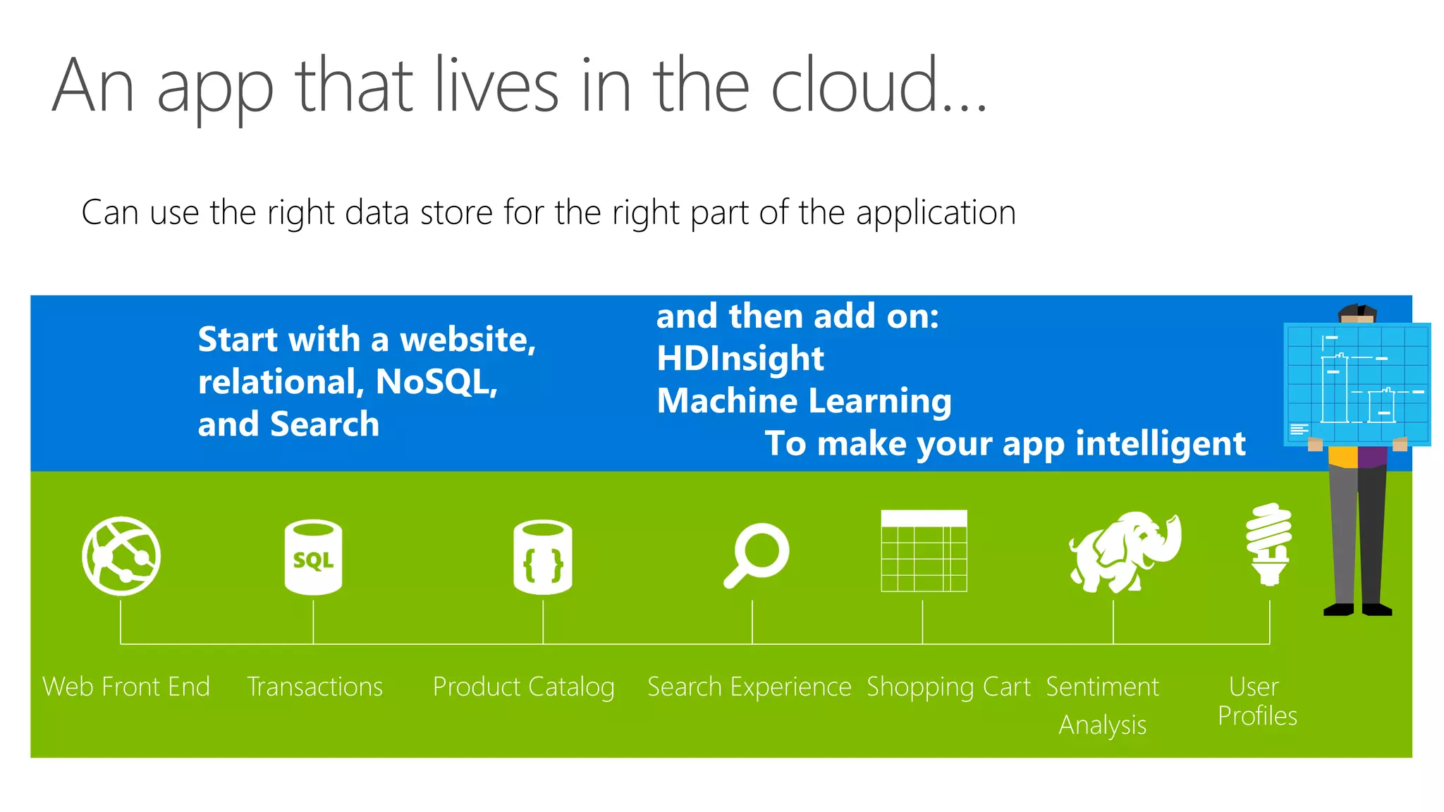 An app that lives in the cloud…
Web Front End Transactions Product Catalog Search Experience Shopping Cart Sentiment
Analysis
User
Profiles
 