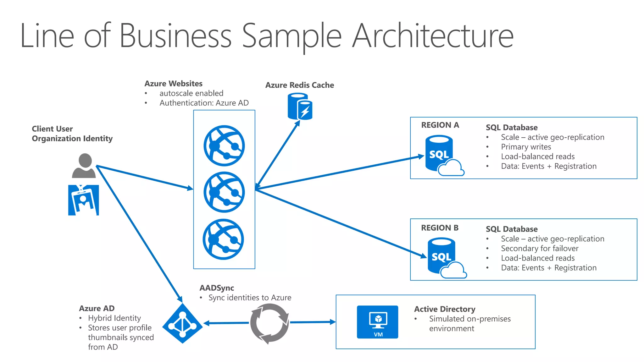 Azure AD
• Hybrid Identity
• Stores user profile
thumbnails synced
from AD
Active Directory
• Simulated on-premises
environment
AADSync
• Sync identities to Azure
SQL Database
• Scale – active geo-replication
• Primary writes
• Load-balanced reads
• Data: Events + Registration
Azure Redis Cache
SQL Database
• Scale – active geo-replication
• Secondary for failover
• Load-balanced reads
• Data: Events + Registration
REGION A
REGION B
Client User
Organization Identity
Azure Websites
• autoscale enabled
• Authentication: Azure AD
 