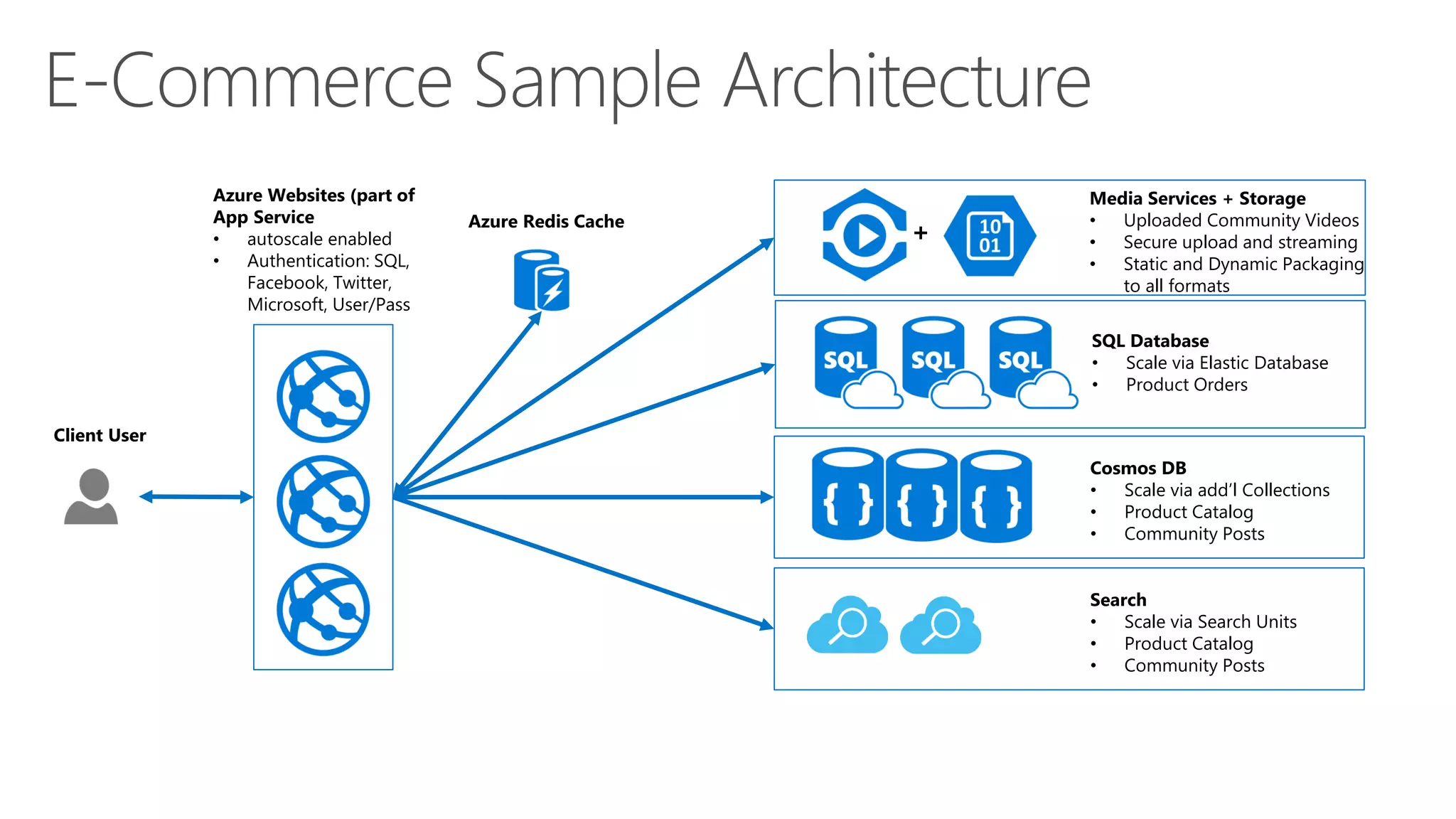 Azure Websites (part of
App Service
• autoscale enabled
• Authentication: SQL,
Facebook, Twitter,
Microsoft, User/Pass
Cosmos DB
• Scale via add’l Collections
• Product Catalog
• Community Posts
SQL Database
• Scale via Elastic Database
• Product Orders
Media Services + Storage
• Uploaded Community Videos
• Secure upload and streaming
• Static and Dynamic Packaging
to all formats
Search
• Scale via Search Units
• Product Catalog
• Community Posts
Azure Redis Cache
+
Client User
 