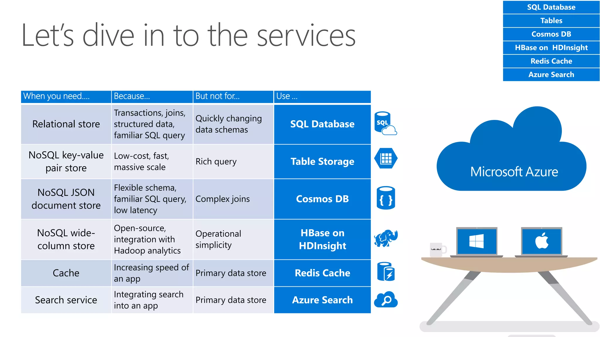 Let’s dive in to the services
When you need…. Because… But not for…
Relational store
Transactions, joins,
structured data,
familiar SQL query
Quickly changing
data schemas
NoSQL key-value
pair store
Low-cost, fast,
massive scale
Rich query
NoSQL JSON
document store
Flexible schema,
familiar SQL query,
low latency
Complex joins
NoSQL wide-
column store
Open-source,
integration with
Hadoop analytics
Operational
simplicity
Cache
Increasing speed of
an app
Primary data store
Search service
Integrating search
into an app
Primary data store
SQL Database
Tables
Cosmos DB
HBase on HDInsight
Redis Cache
Azure Search
Use …
SQL Database
Table Storage
Cosmos DB
HBase on
HDInsight
Redis Cache
Azure Search
 