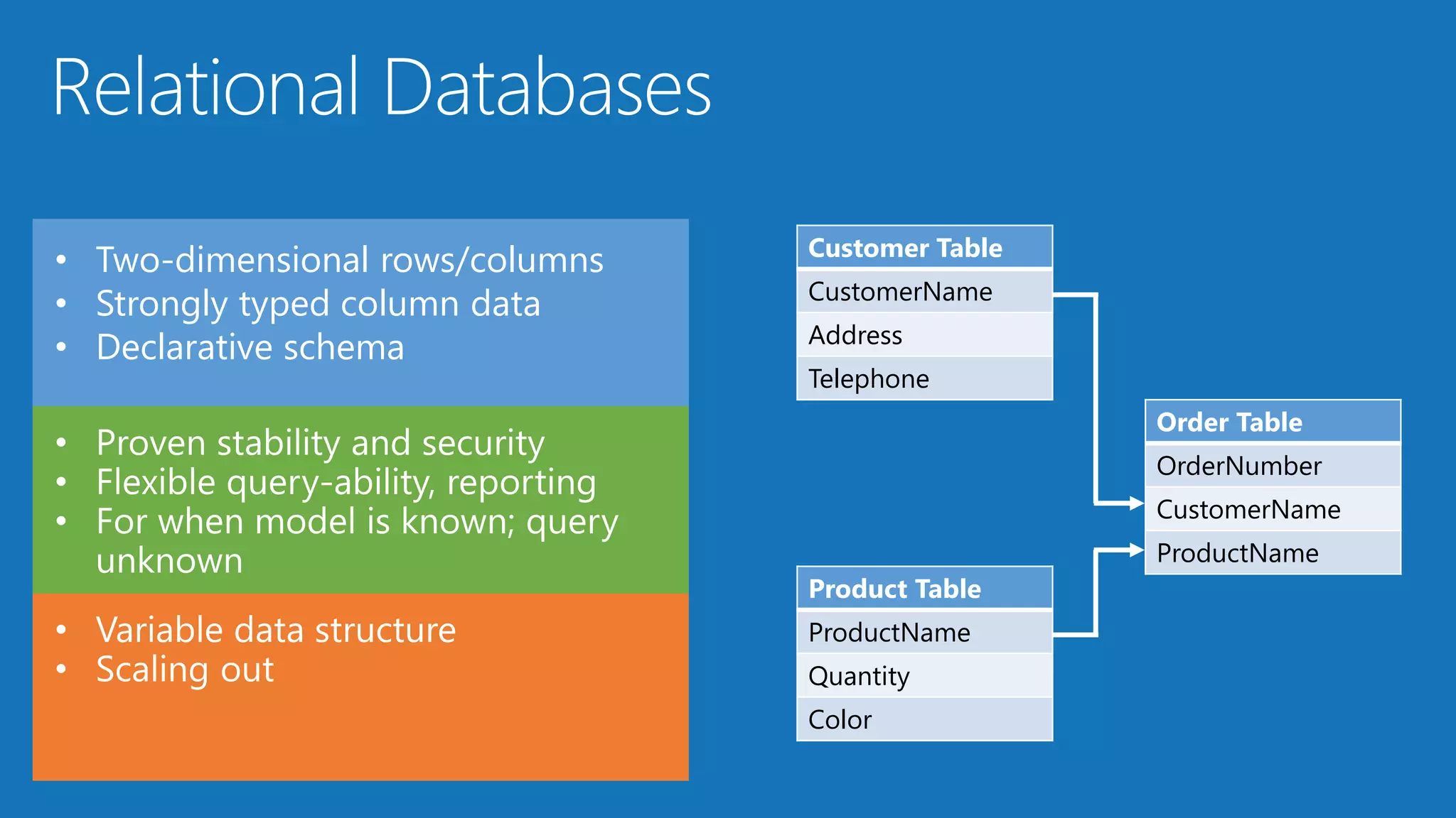 • Two-dimensional rows/columns
• Strongly typed column data
• Declarative schema
Customer Table
CustomerName
Address
Telephone
Product Table
ProductName
Quantity
Color
Order Table
OrderNumber
CustomerName
ProductName
 