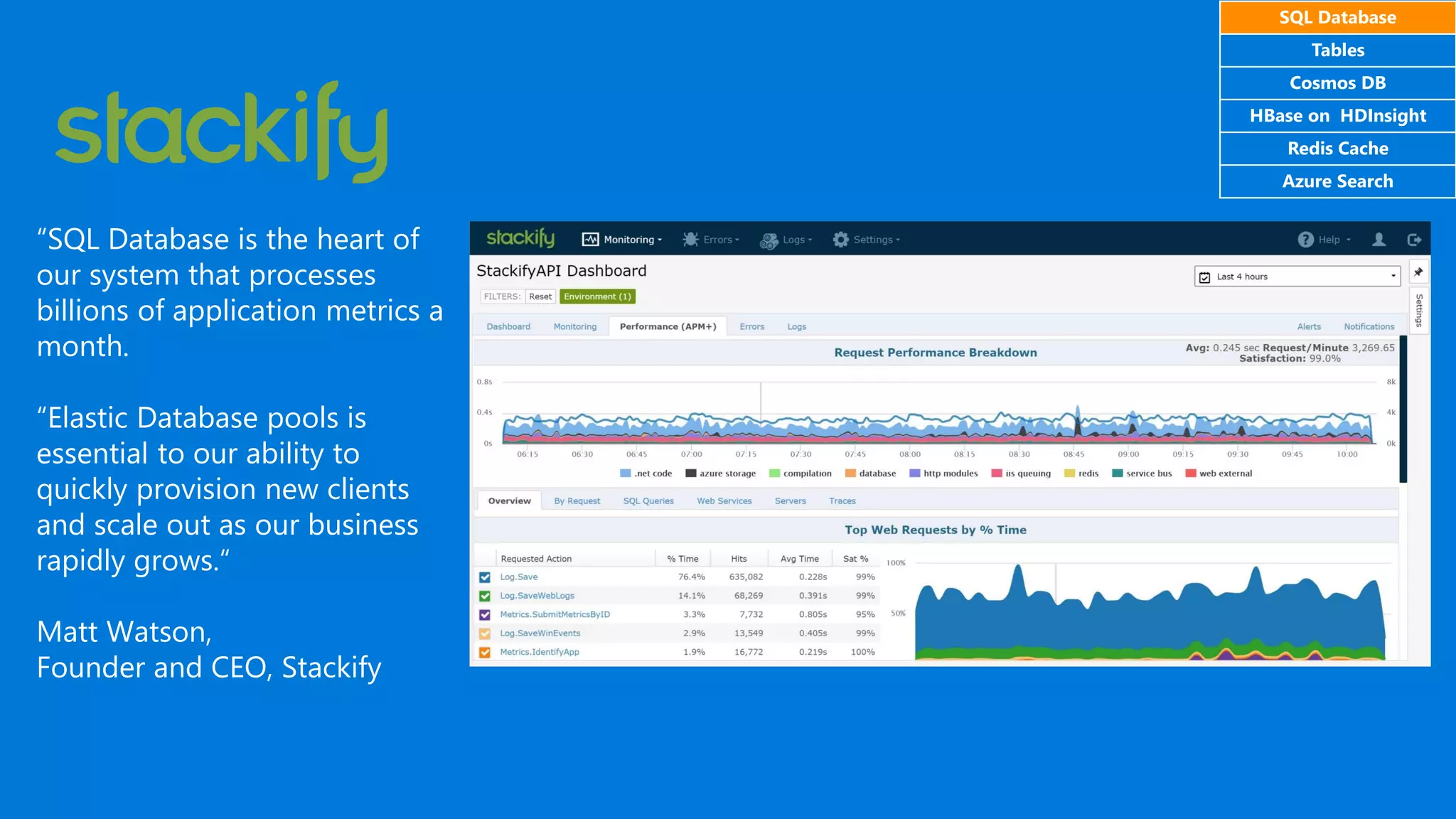 “SQL Database is the heart of
our system that processes
billions of application metrics a
month.
“Elastic Database pools is
essential to our ability to
quickly provision new clients
and scale out as our business
rapidly grows.“
Matt Watson,
Founder and CEO, Stackify
SQL Database
Tables
Cosmos DB
HBase on HDInsight
Redis Cache
Azure Search
 