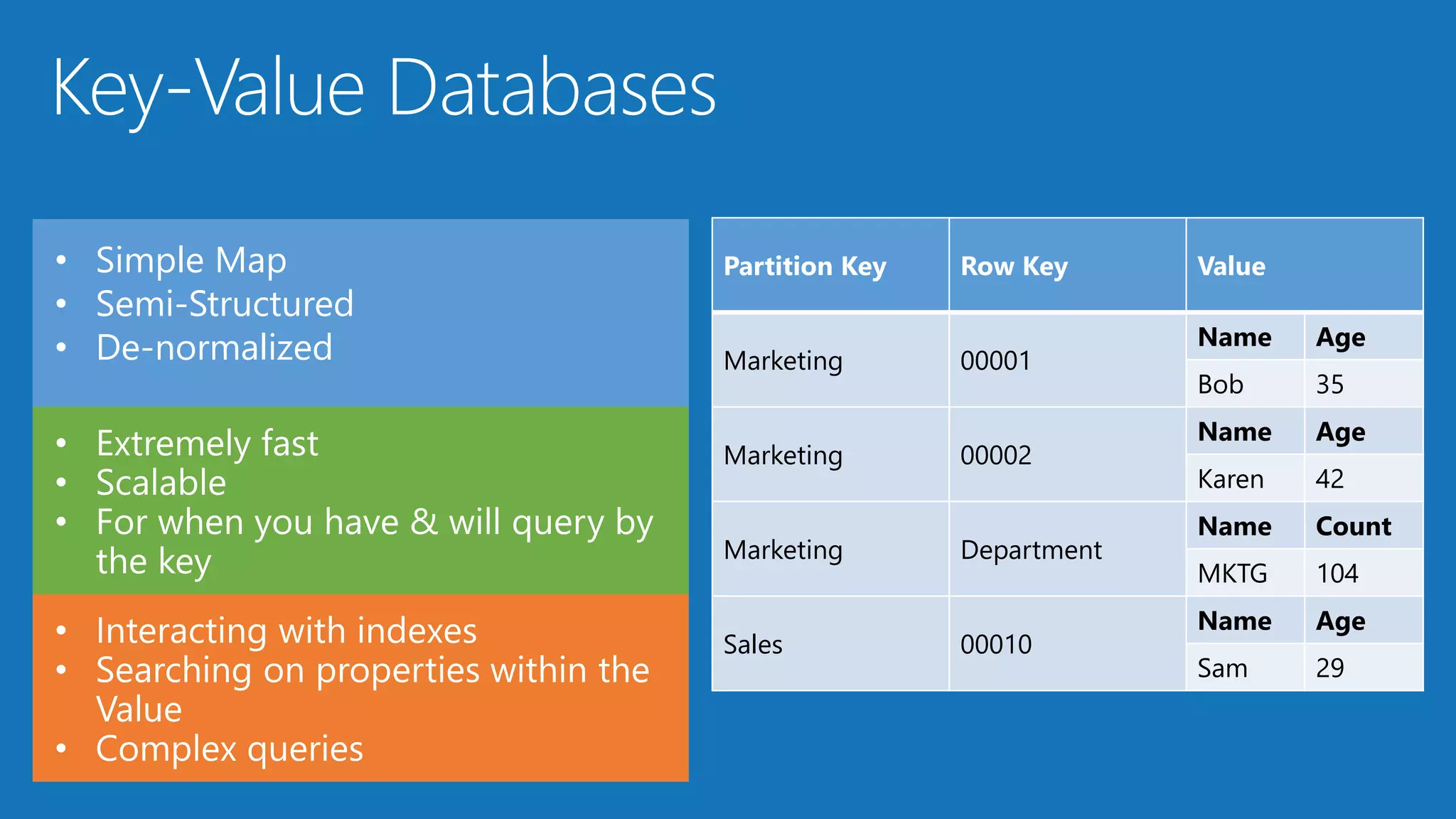 Partition Key Row Key Value
Marketing 00001
Name Age
Bob 35
Marketing 00002
Name Age
Karen 42
Marketing Department
Name Count
MKTG 104
Sales 00010
Name Age
Sam 29
• Simple Map
• Semi-Structured
• De-normalized
 