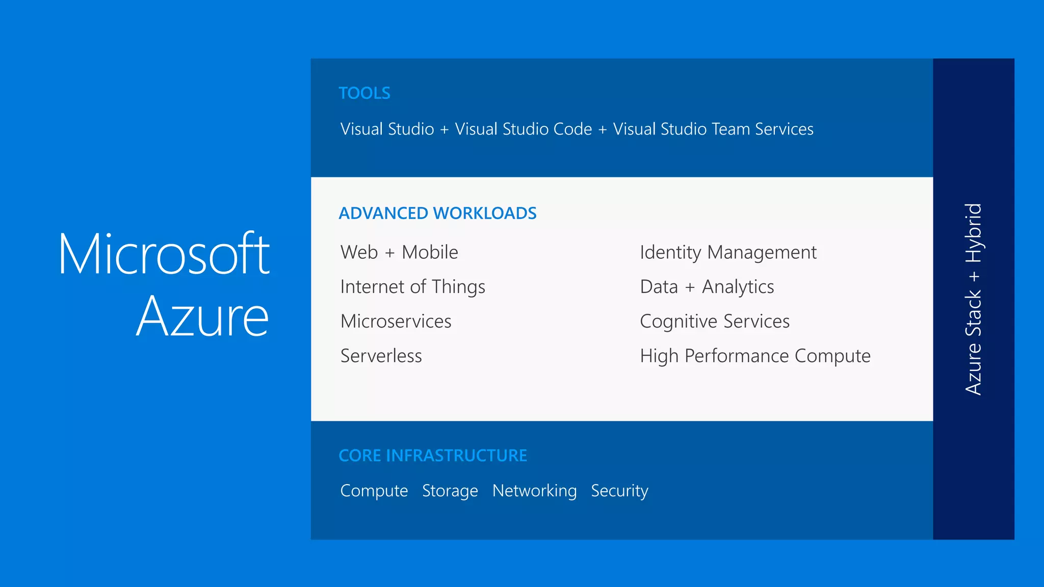 CORE INFRASTRUCTURE
Compute Storage Networking Security
ADVANCED WORKLOADS
Web + Mobile
Internet of Things
Microservices
Serverless
Identity Management
Data + Analytics
Cognitive Services
High Performance Compute
TOOLS
Visual Studio + Visual Studio Code + Visual Studio Team Services
 