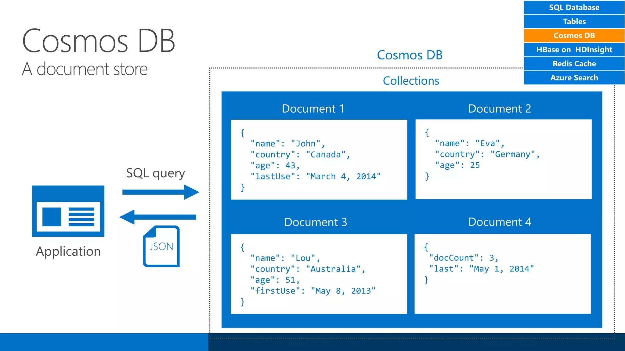 Cosmos DB
A document store
Collections
Document 1 Document 2
Document 3 Document 4
Cosmos DB
Application
{
"name": "John",
"country": "Canada",
"age": 43,
"lastUse": "March 4, 2014"
}
{
"name": "Lou",
"country": "Australia",
"age": 51,
"firstUse": "May 8, 2013"
}
{
"docCount": 3,
"last": "May 1, 2014"
}
{
"name": "Eva",
"country": "Germany",
"age": 25
}
JSON
SQL Database
Tables
Cosmos DB
HBase on HDInsight
Redis Cache
Azure Search
 