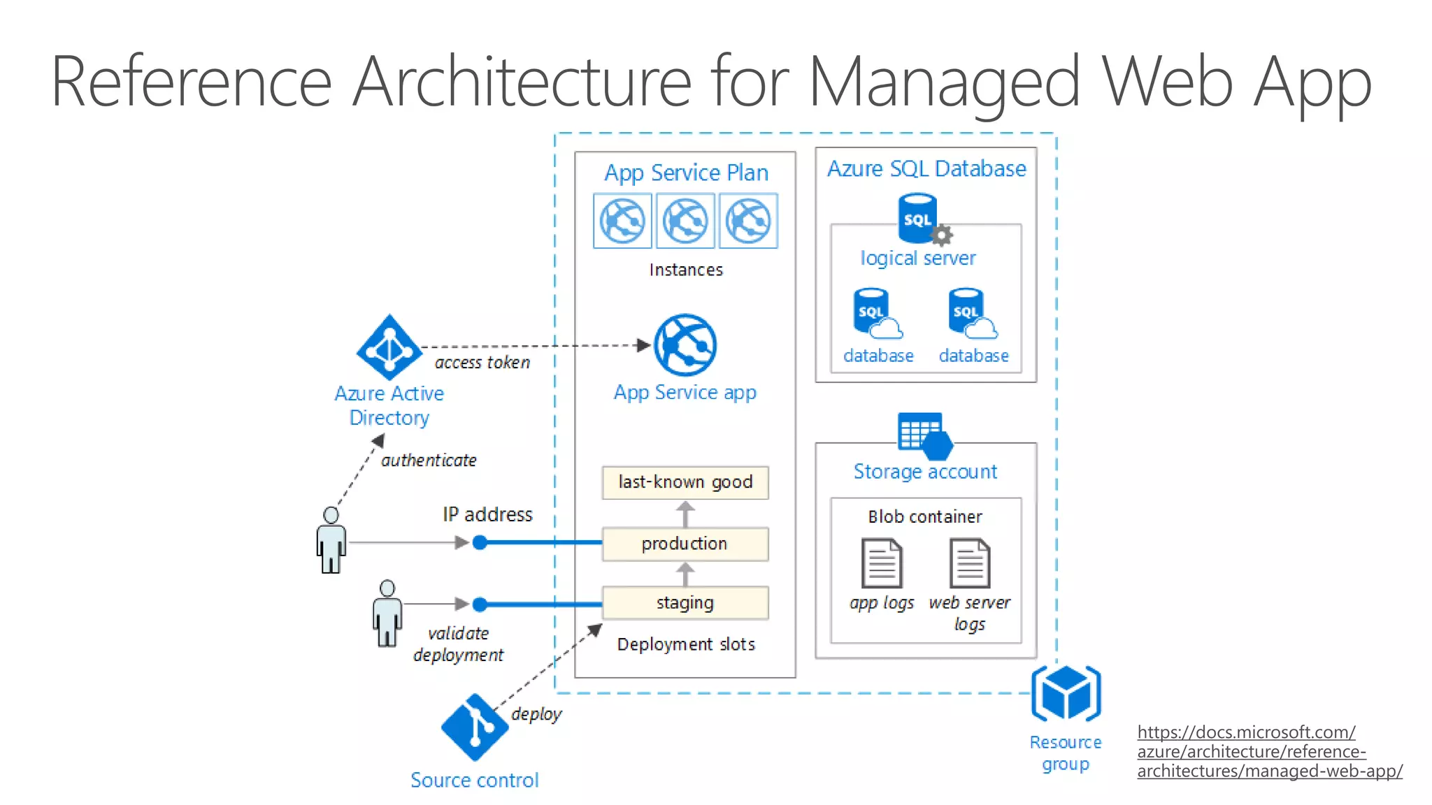 Reference Architecture for Managed Web App
https://docs.microsoft.com/
azure/architecture/reference-
architectures/managed-web-app/
 