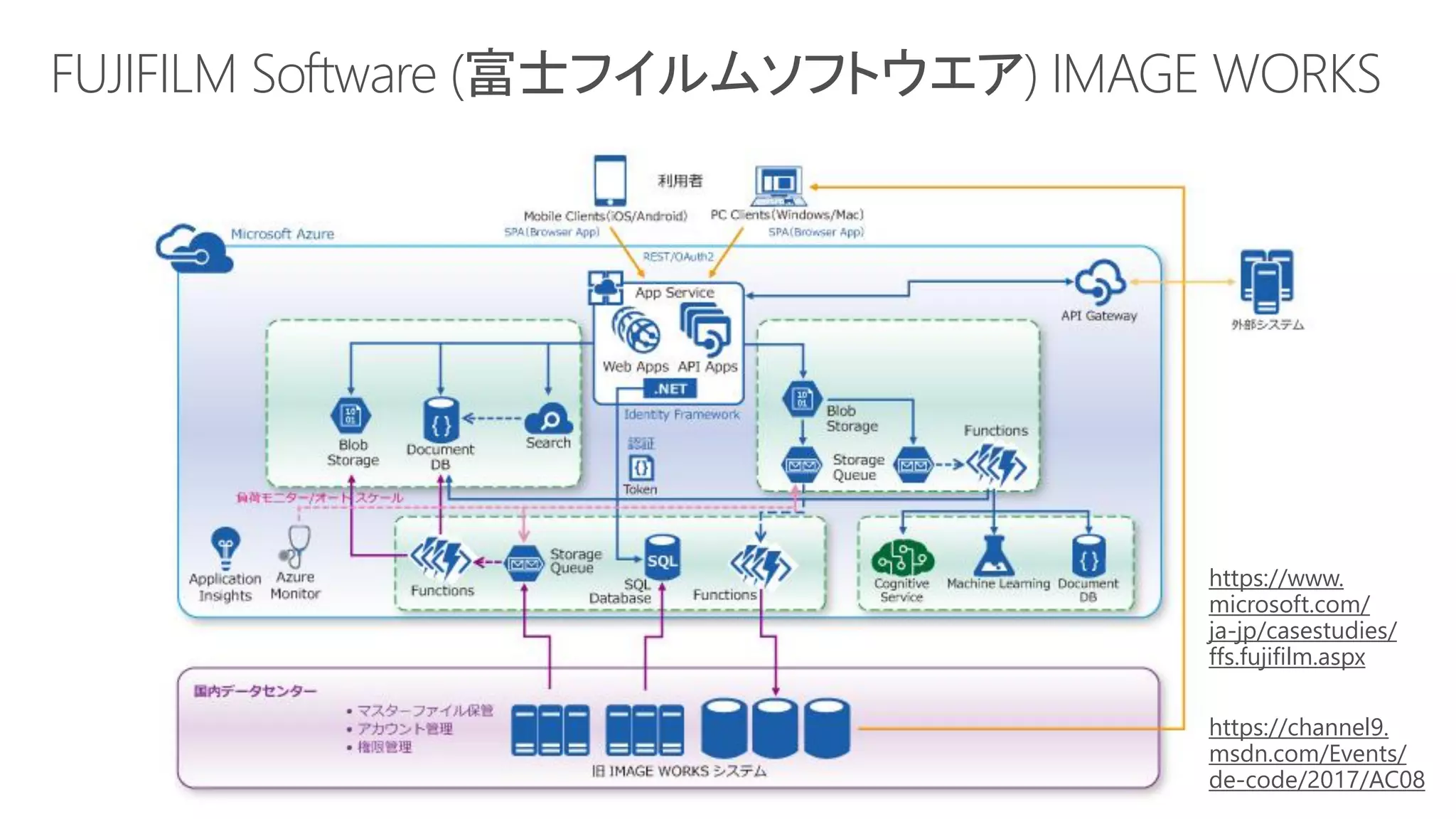 FUJIFILM Software (富士フイルムソフトウエア) IMAGE WORKS
https://www.
microsoft.com/
ja-jp/casestudies/
ffs.fujifilm.aspx
https://channel9.
msdn.com/Events/
de-code/2017/AC08
 