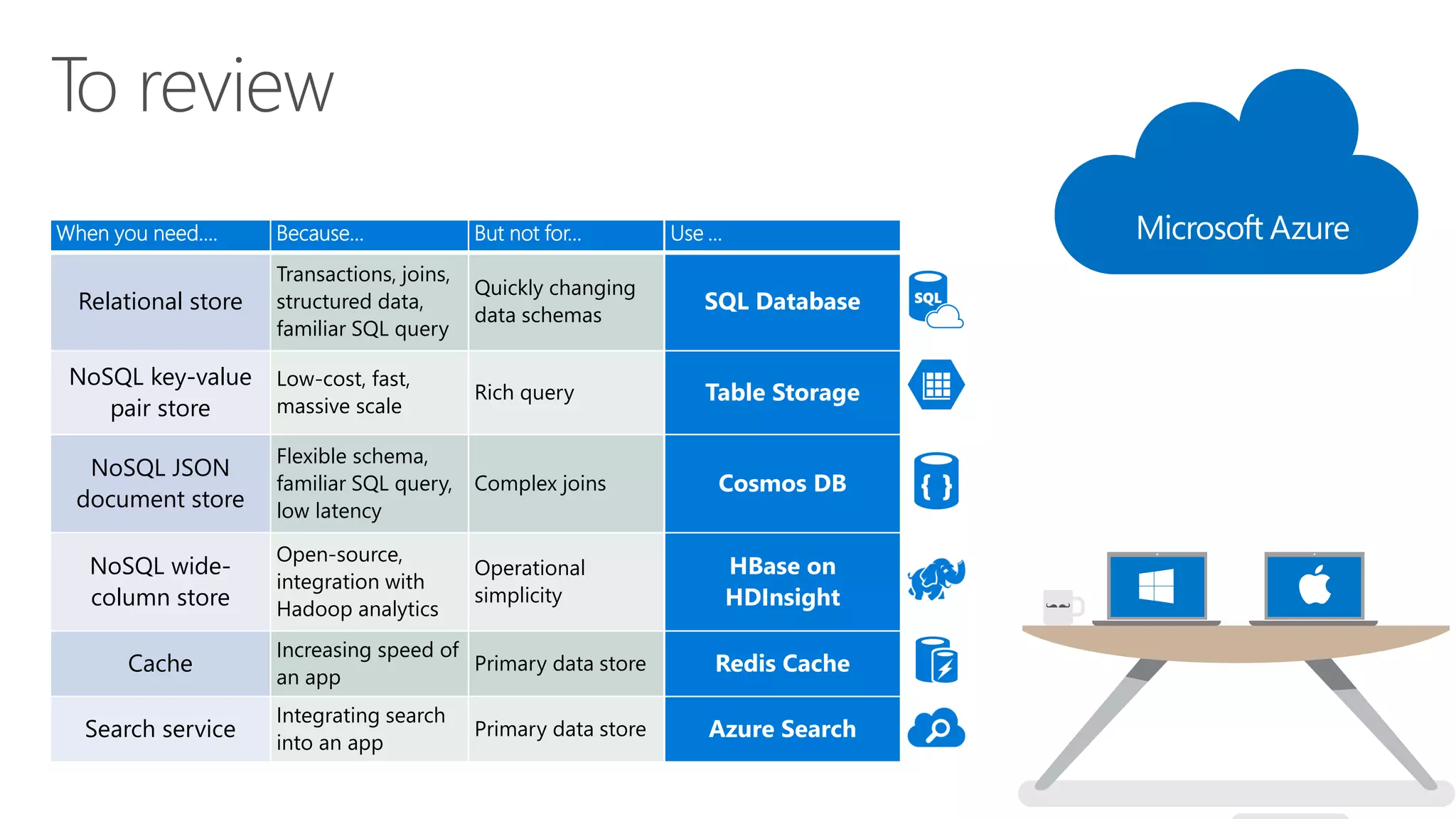 To review
When you need…. Because… But not for…
Relational store
Transactions, joins,
structured data,
familiar SQL query
Quickly changing
data schemas
NoSQL key-value
pair store
Low-cost, fast,
massive scale
Rich query
NoSQL JSON
document store
Flexible schema,
familiar SQL query,
low latency
Complex joins
NoSQL wide-
column store
Open-source,
integration with
Hadoop analytics
Operational
simplicity
Cache
Increasing speed of
an app
Primary data store
Search service
Integrating search
into an app
Primary data store
Use …
SQL Database
Table Storage
Cosmos DB
HBase on
HDInsight
Redis Cache
Azure Search
 