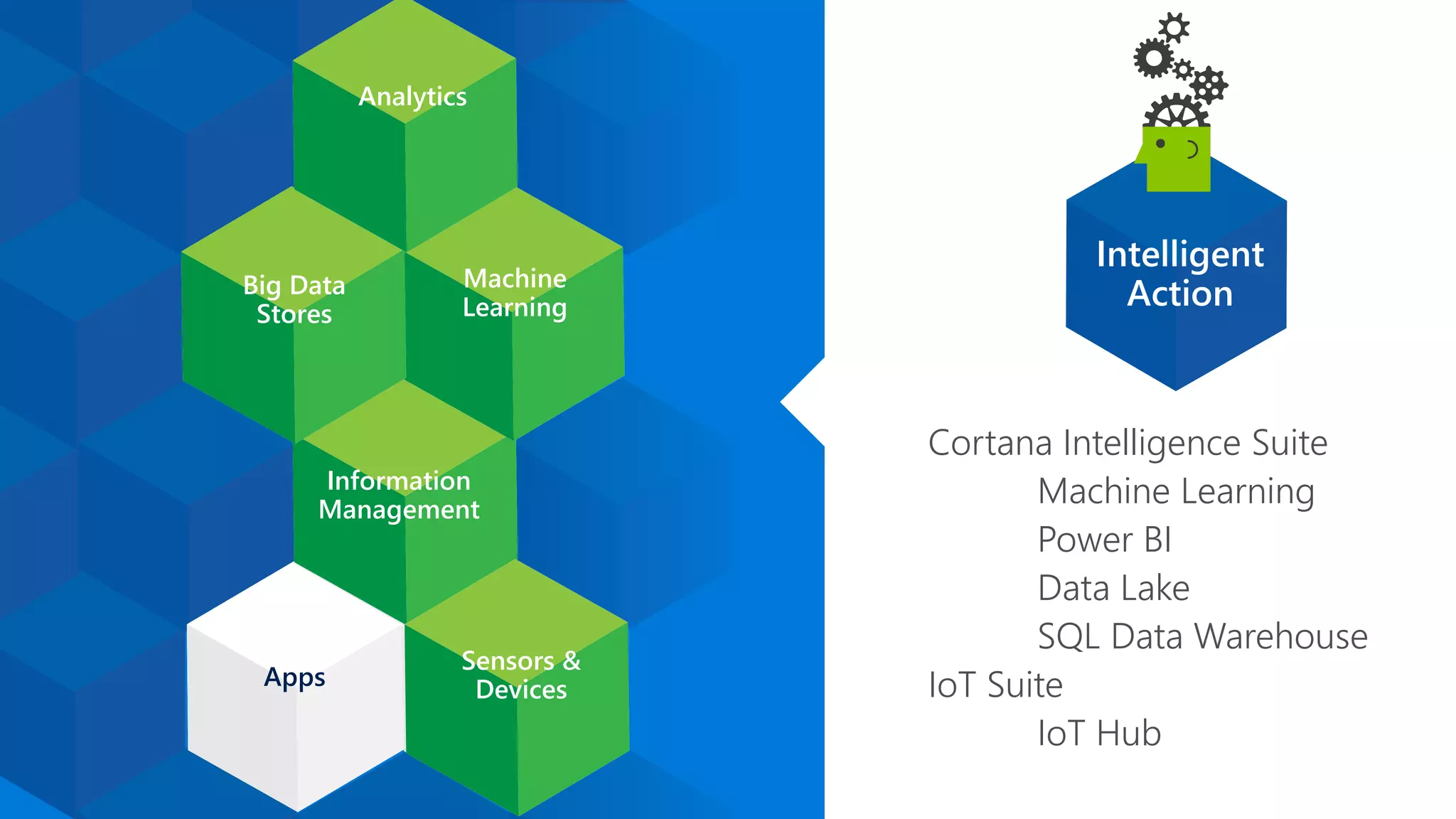 Apps
Sensors
&
Devices
Information
Management
Big Data
Stores
Machine
Learning
Analytics
Intelligent
Action
Information
Management
Big Data
Stores
Machine
Learning
Analytics
Sensors &
Devices
Cortana Intelligence Suite
Machine Learning
Power BI
Data Lake
SQL Data Warehouse
IoT Suite
IoT Hub
 