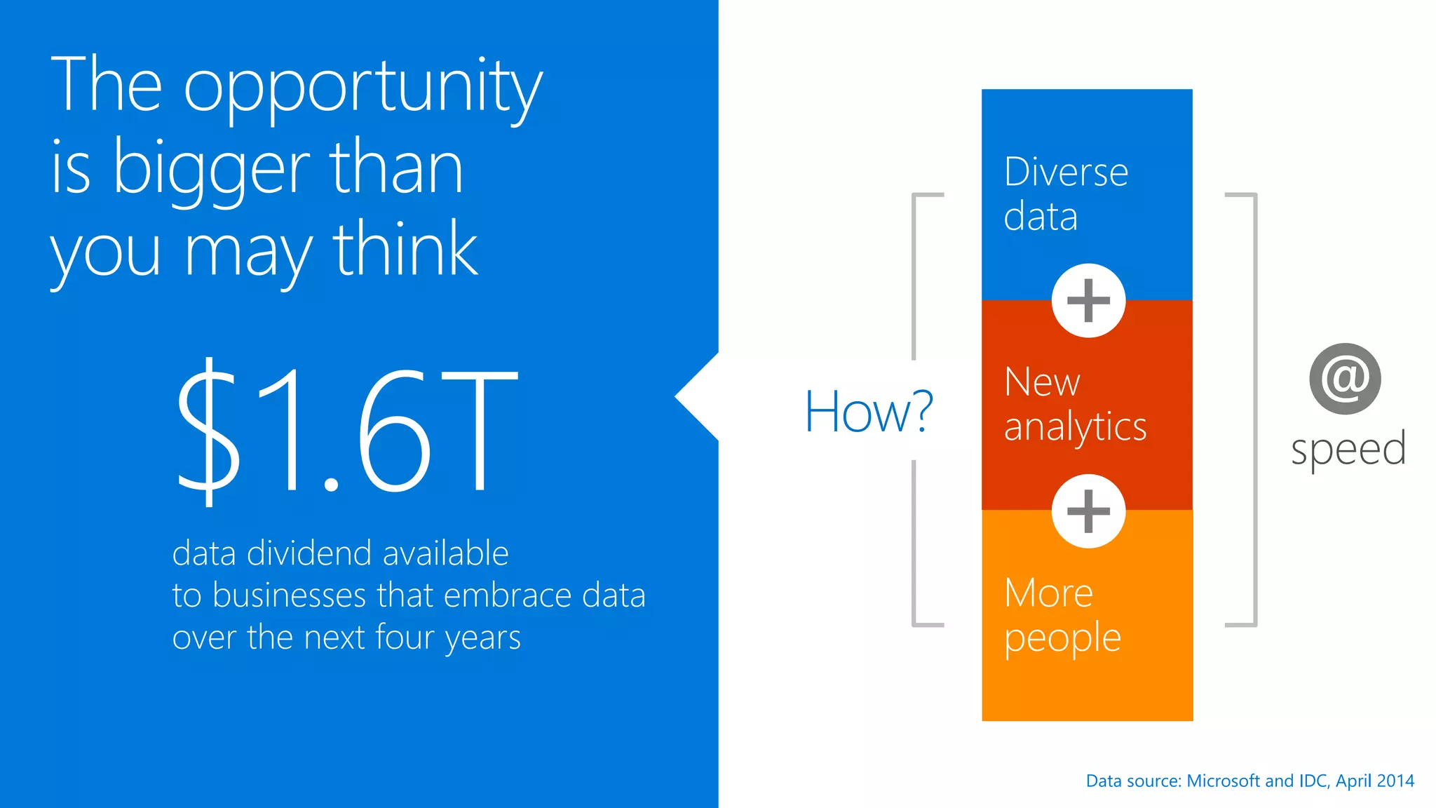 The opportunity
is bigger than
you may think
$1.6Tdata dividend available
to businesses that embrace data
over the next four years
speed
More
people
New
analytics
Diverse
data
How?
Data source: Microsoft and IDC, April 2014
 