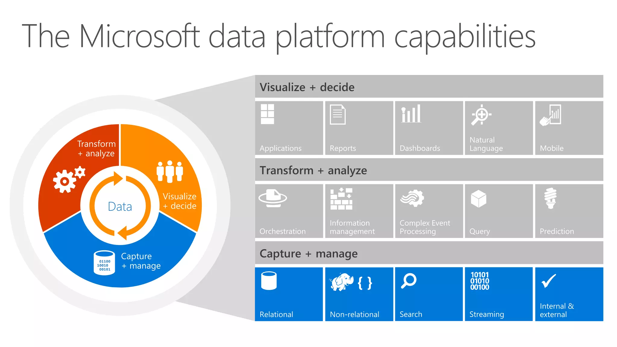The Microsoft data platform capabilities
Transform
+ analyze
Visualize
+ decide
Capture
+ manage
Data
✓
 
